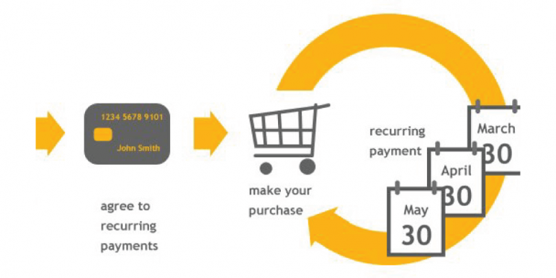 Merchant Account for Continuity/Subscription Merchants [MCC 5968]