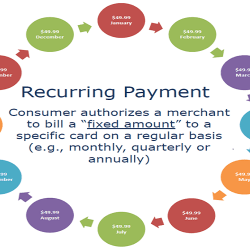 Managing Recurring Transactions